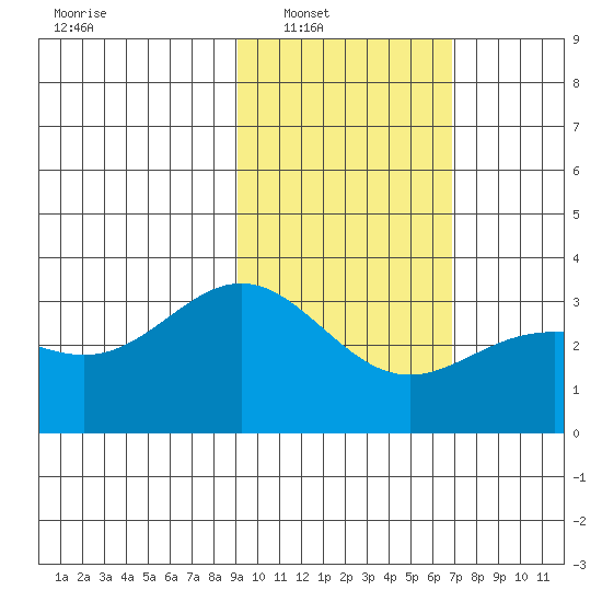 Adak tide chart for Saturday, February 11, 2023
