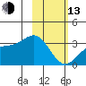 Adak tide chart for Monday, February 13, 2023