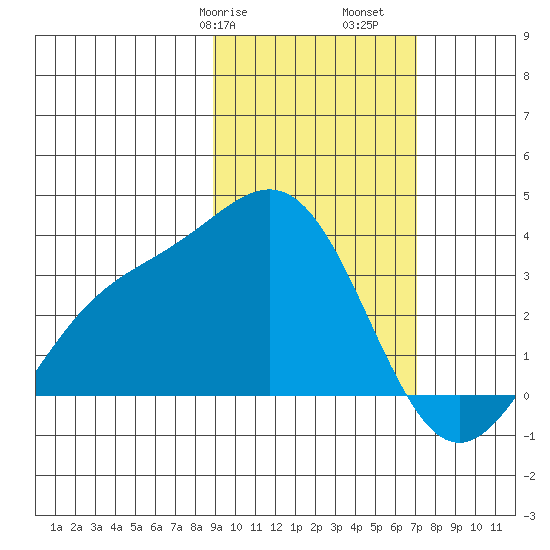 Adak tide chart for Friday, February 17, 2023
