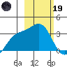 Adak tide chart for Sunday, February 19, 2023