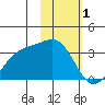 Adak tide chart for Wednesday, February 1, 2023
