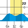 Adak tide chart for Wednesday, February 22, 2023