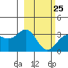 Adak tide chart for Saturday, February 25, 2023