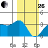 Adak tide chart for Sunday, February 26, 2023