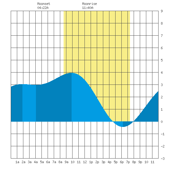 Adak tide chart for Monday, February 27, 2023
