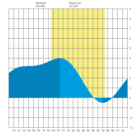 Adak tide chart for Tuesday, February 28, 2023