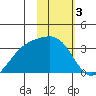 Adak tide chart for Friday, February 3, 2023
