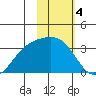 Adak tide chart for Saturday, February 4, 2023