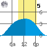 Adak tide chart for Sunday, February 5, 2023