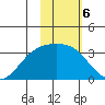 Adak tide chart for Monday, February 6, 2023