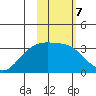 Adak tide chart for Tuesday, February 7, 2023