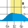 Adak tide chart for Wednesday, February 8, 2023