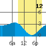 Adak tide chart for Sunday, March 12, 2023