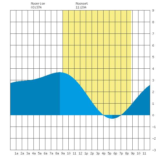 Adak tide chart for Monday, March 13, 2023