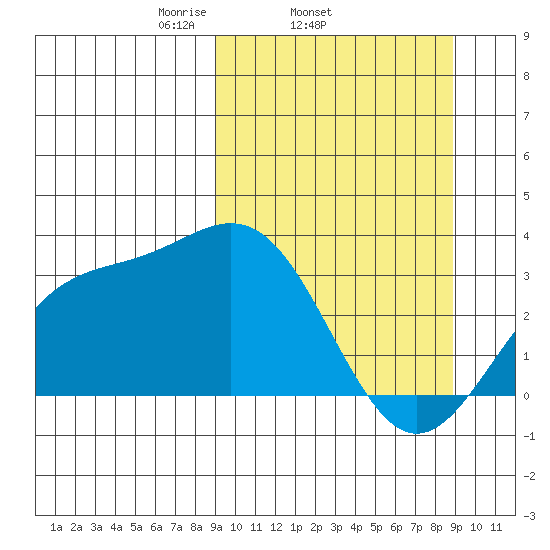 Adak tide chart for Wednesday, March 15, 2023