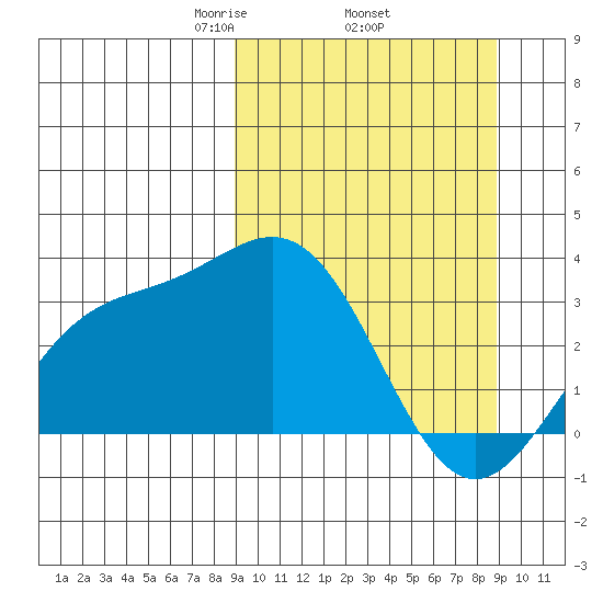 Adak tide chart for Thursday, March 16, 2023