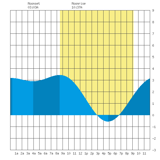 Adak tide chart for Sunday, March 26, 2023