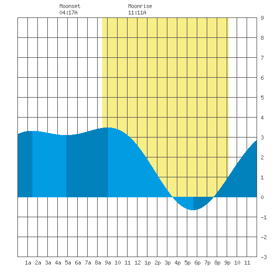 Adak tide chart for Monday, March 27, 2023