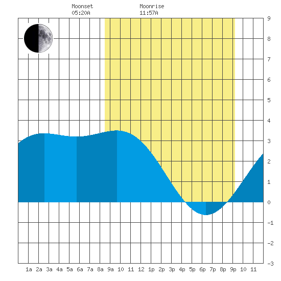 Adak tide chart for Tuesday, March 28, 2023