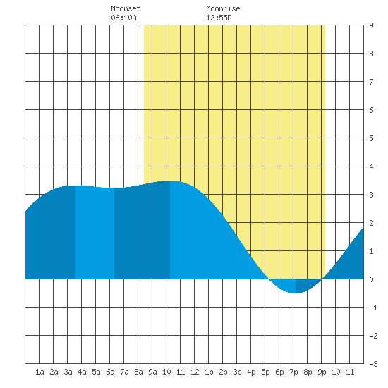 Adak tide chart for Wednesday, March 29, 2023