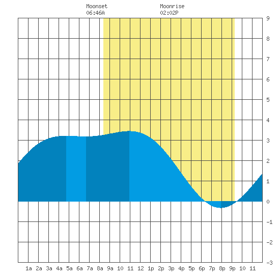 Adak tide chart for Thursday, March 30, 2023