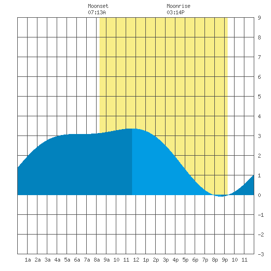 Adak tide chart for Friday, March 31, 2023