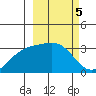 Adak tide chart for Sunday, March 5, 2023