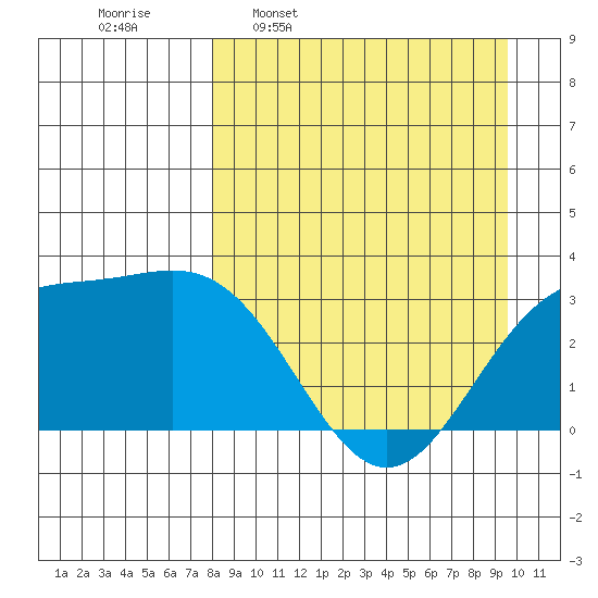 Adak tide chart for Monday, April 10, 2023