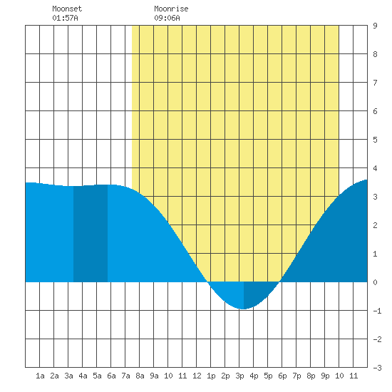 Adak tide chart for Sunday, April 23, 2023