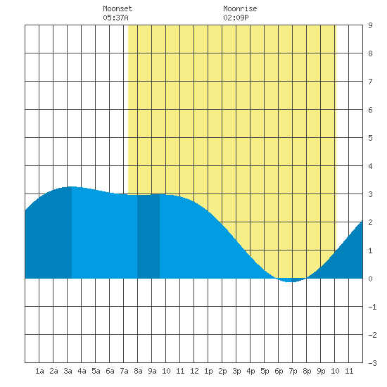 Adak tide chart for Friday, April 28, 2023