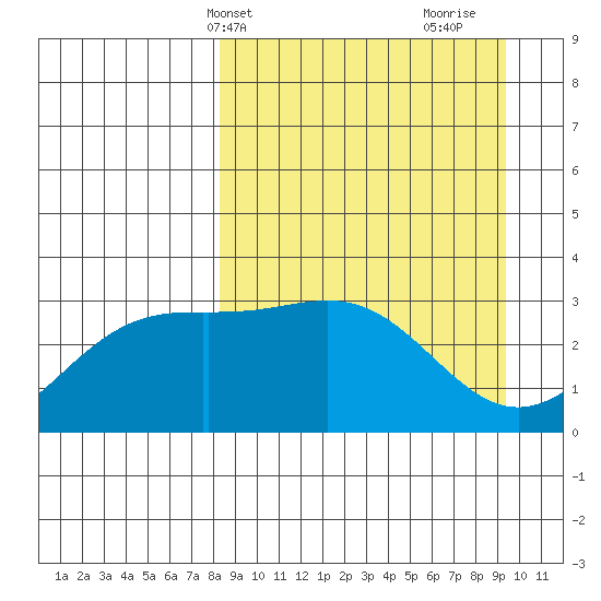 Adak tide chart for Sunday, April 2, 2023