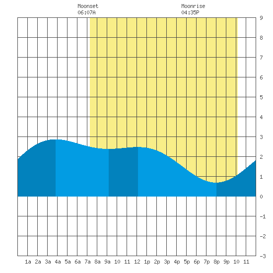 Adak tide chart for Sunday, April 30, 2023
