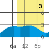 Adak tide chart for Monday, April 3, 2023