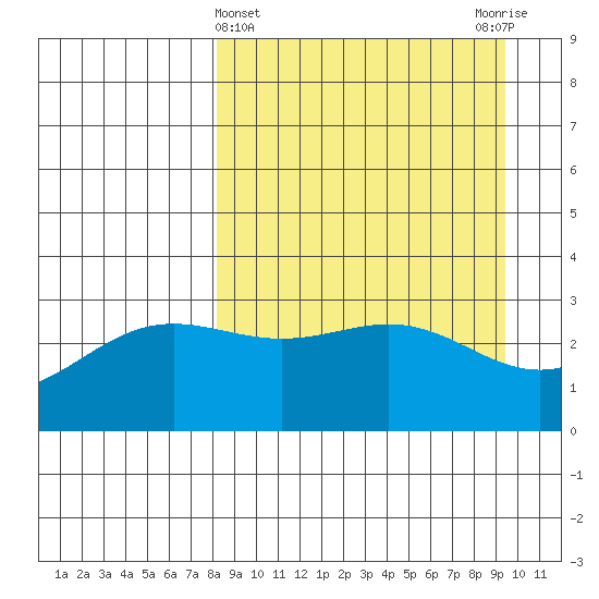 Adak tide chart for Tuesday, April 4, 2023