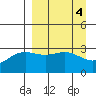 Adak tide chart for Tuesday, April 4, 2023