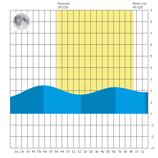 Adak tide chart for Wednesday, April 5, 2023