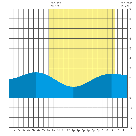 Adak tide chart for Thursday, April 6, 2023