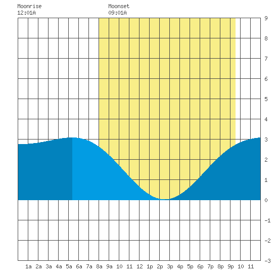 Adak tide chart for Saturday, April 8, 2023