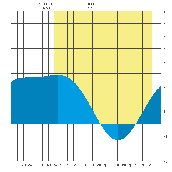 Adak tide chart for Thursday, May 11, 2023