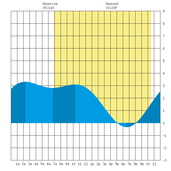 Adak tide chart for Saturday, May 13, 2023