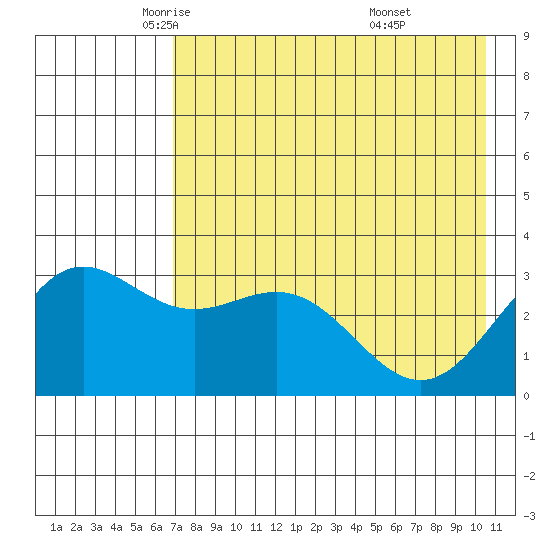 Adak tide chart for Sunday, May 14, 2023