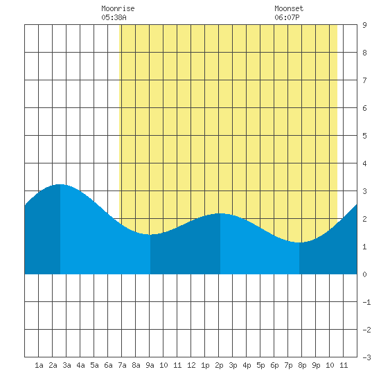 Adak tide chart for Monday, May 15, 2023