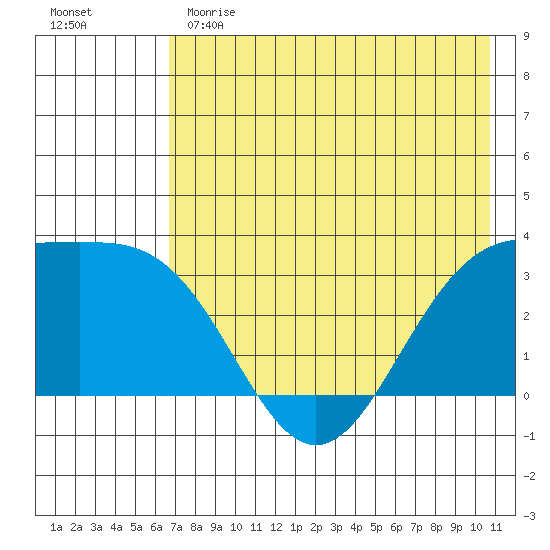 Adak tide chart for Sunday, May 21, 2023