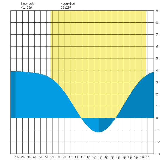 Adak tide chart for Monday, May 22, 2023