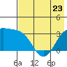 Adak tide chart for Tuesday, May 23, 2023