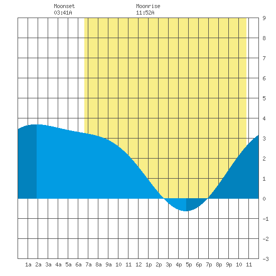 Adak tide chart for Thursday, May 25, 2023