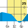 Adak tide chart for Thursday, May 25, 2023