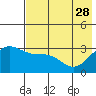Adak tide chart for Sunday, May 28, 2023