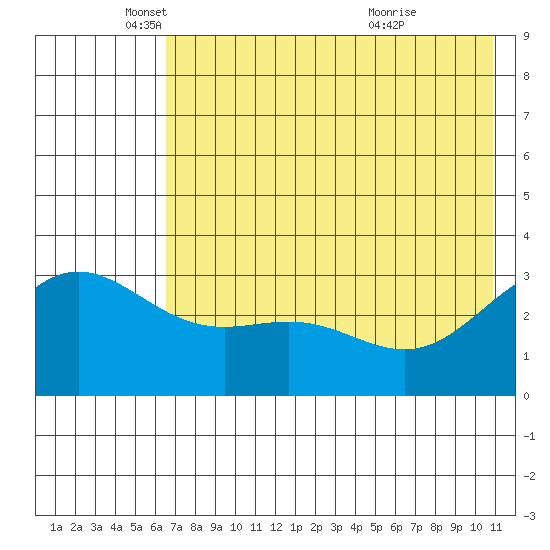 Adak tide chart for Monday, May 29, 2023
