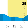 Adak tide chart for Monday, May 29, 2023